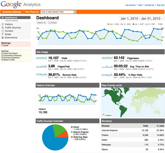 Google Analytics Dashboard